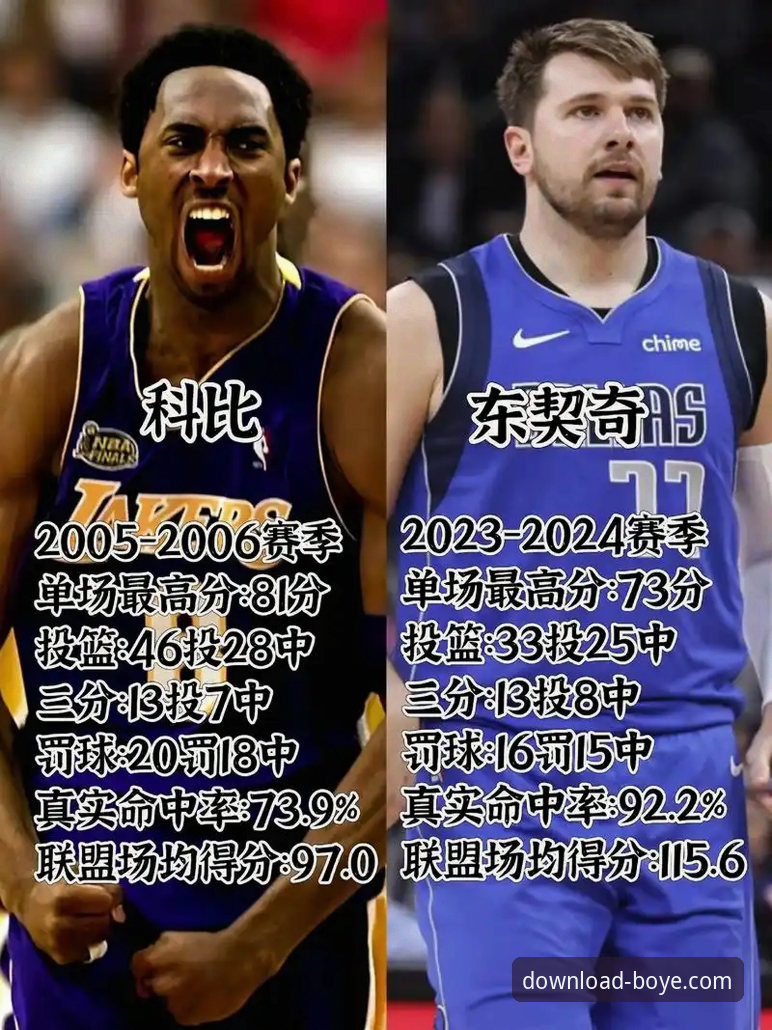 博业体育官方网站 东契奇单月600分超越科比:湖人蜕变背后的深度分析与全面解析